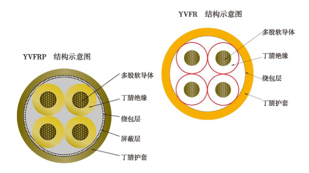 YVFR，YVFRP丁腈電力軟電纜 - 柔性電力電纜 第2張