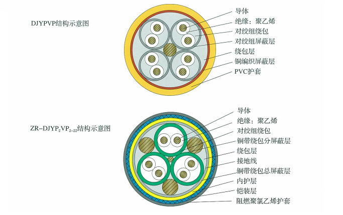 計算機用屏蔽電纜(包括DCS電纜) 第2張